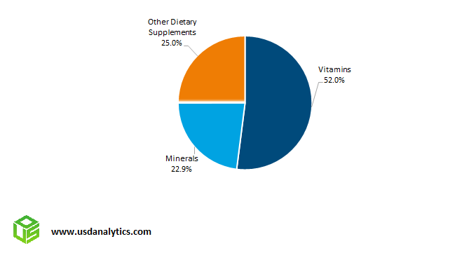 OTC Vitamins and Minerals Dietary Supplements Market Share